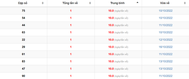 Bảng thống kê các bộ số có mặt ít nhất
