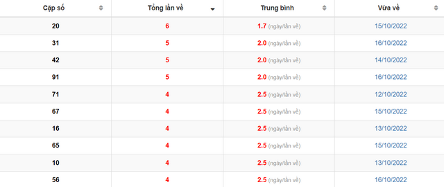 Bảng thống kê các bộ số có mặt nhiều nhất